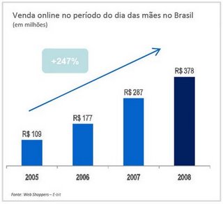 aumento de vendas dia das mães