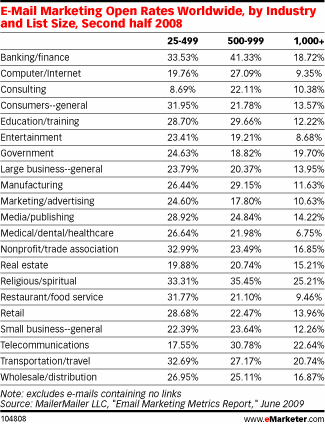 E-Mail Marketing Open Rates Worldwide, by Industry and List Size, Second half 2008